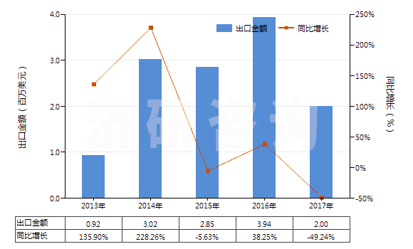 2013-2017年中國磷酸鐵鋰(HS28429040)出口總額及增速統(tǒng)計(jì)